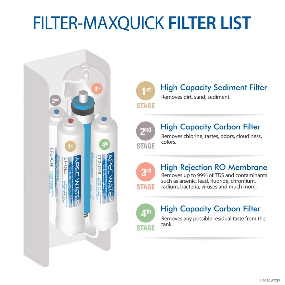 ФИЛТЪР-MAXQUICK 90 Пълен комплект Сменяеми филтри за системи за филтриране на вода с обратен Осмосом серия Ultimate RO-QUICK90 Етап 1-4 . ' - ' . 2